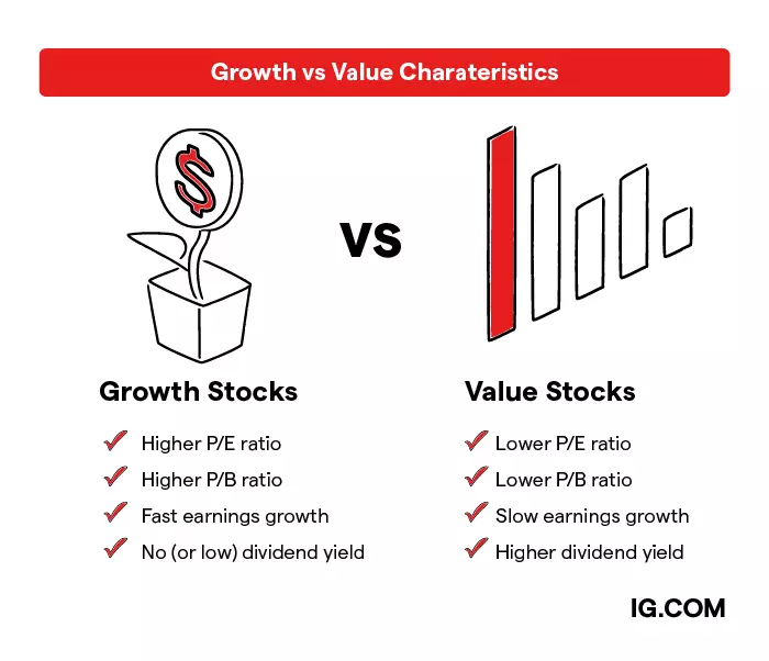 Chart comparing characteristics of growth stocks and value stocks